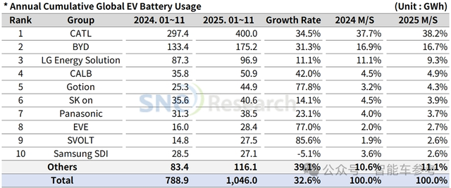 福特战略掉头！拥抱中国比亚迪，弃用韩国 LG