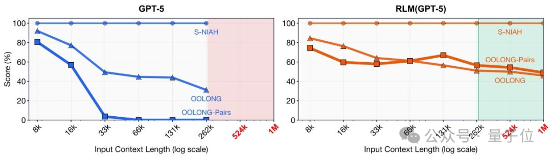 真·开外挂！MIT 新研究：架构 0 改动，让大模型解锁千万级上下文