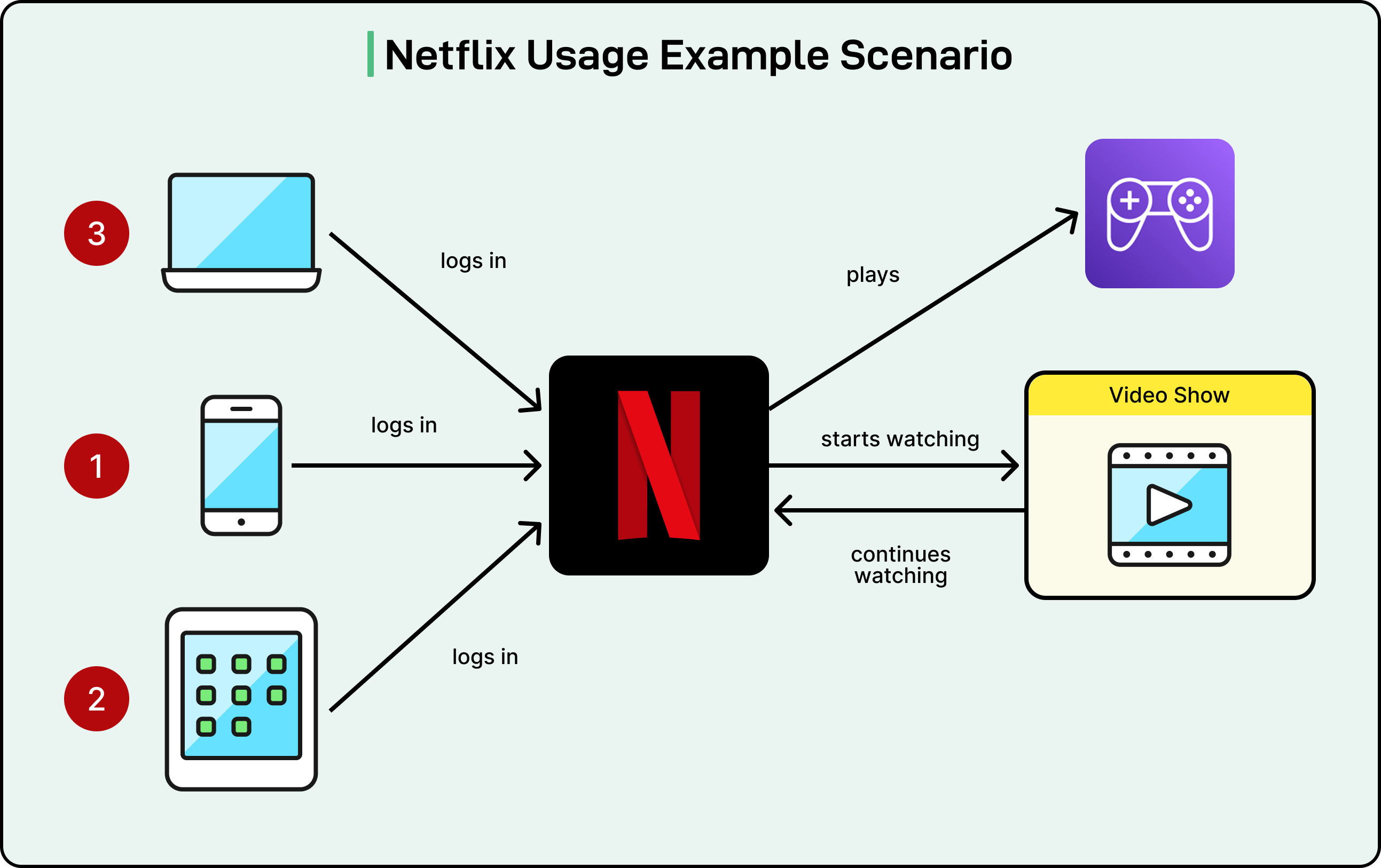Netflix 如何构建面向互联网规模的实时分布式图数据库