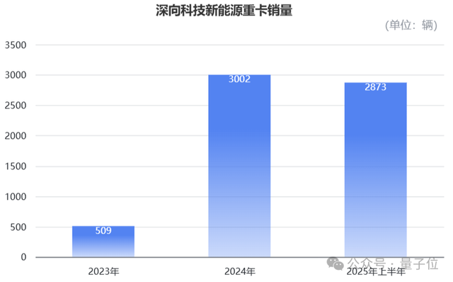 11.77 亿资本押注卡车新势力一哥，L2 升维路线率先在商用车跑通！
