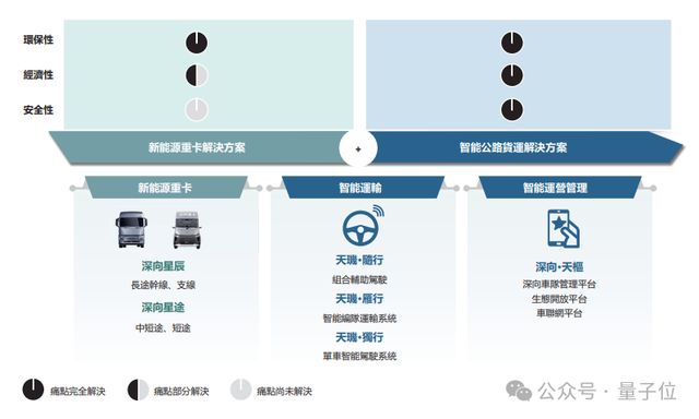 11.77 亿资本押注卡车新势力一哥，L2 升维路线率先在商用车跑通！