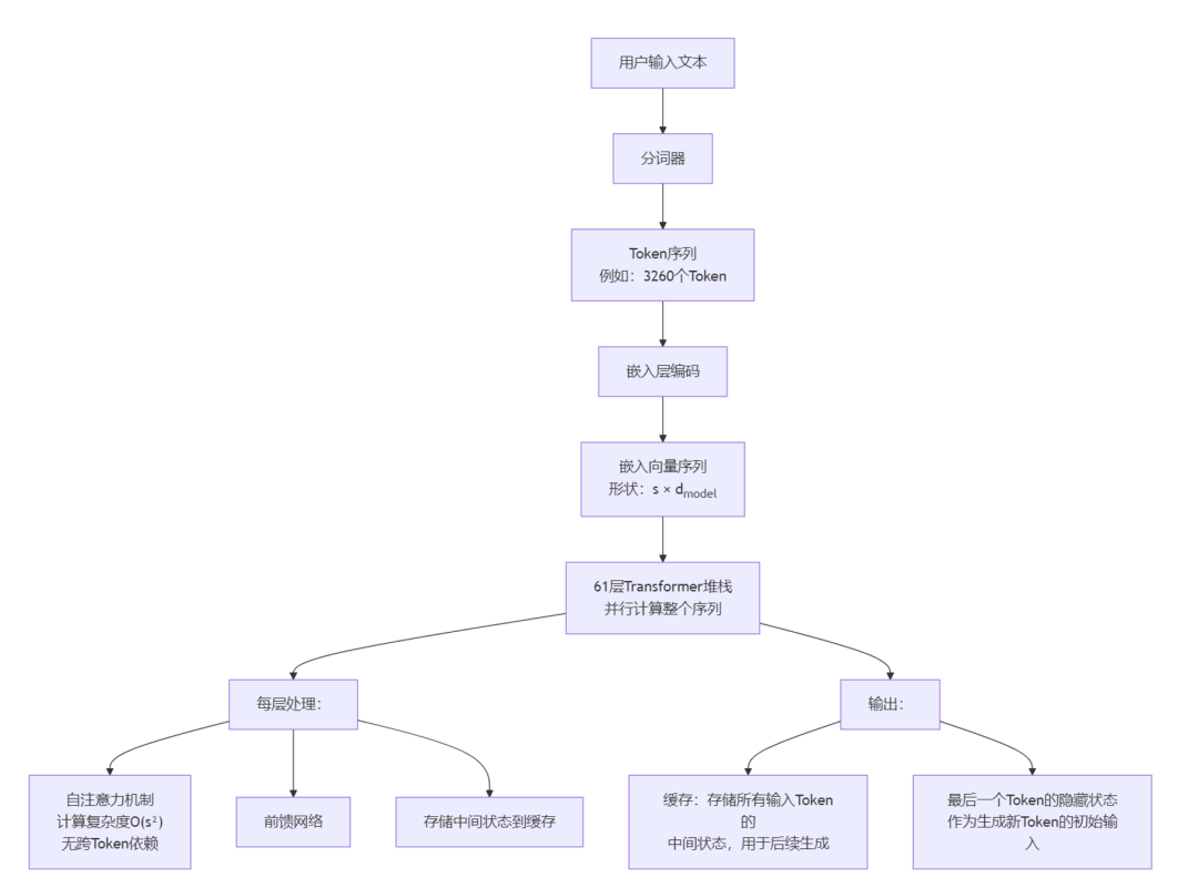 万字详解大模型推理加速核心原理:分形规律与资源计算公式