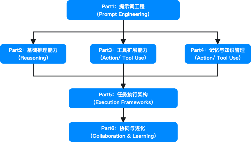 如何设计一个 AI Agent 系统