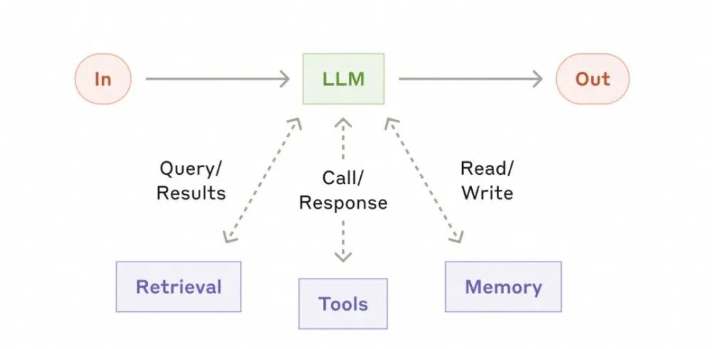 如何设计一个 AI Agent 系统