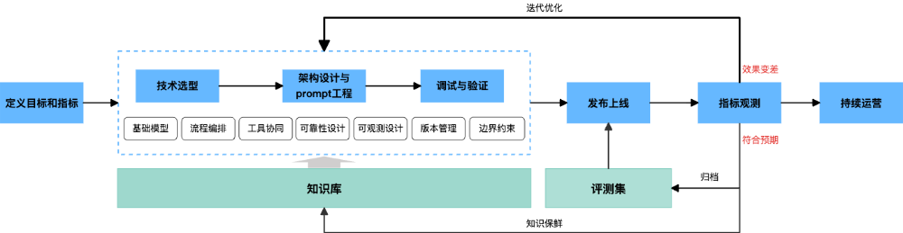 如何设计一个 AI Agent 系统