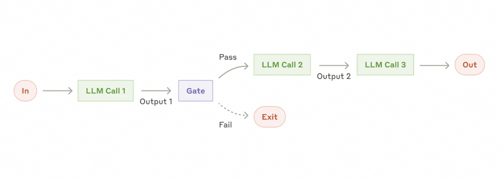 如何设计一个 AI Agent 系统