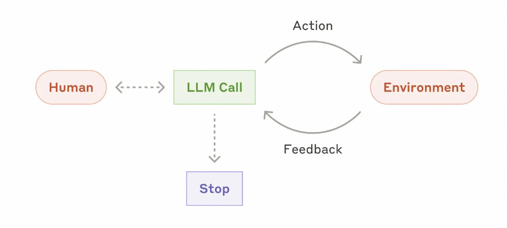 如何设计一个 AI Agent 系统