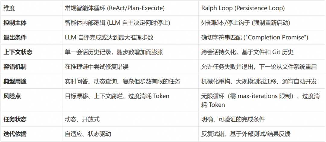 从 ReAct 到 Ralph Loop：AI Agent 的持续迭代范式