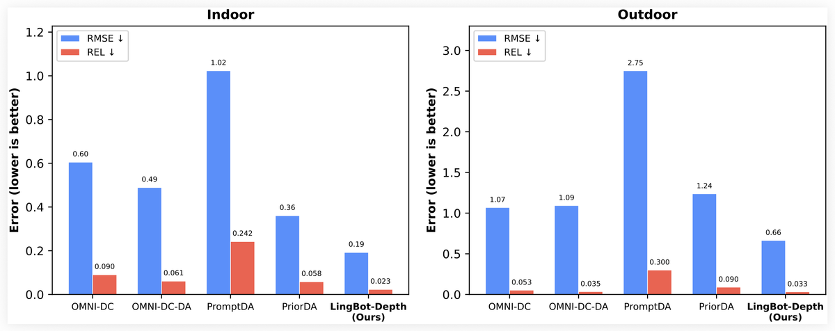 让机器人“看清”三维世界，蚂蚁灵波开源 LingBot-Depth 模型