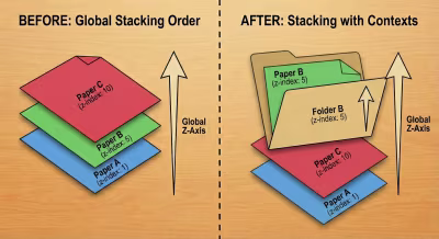 Before (global stacking order) and after (stacking context order)