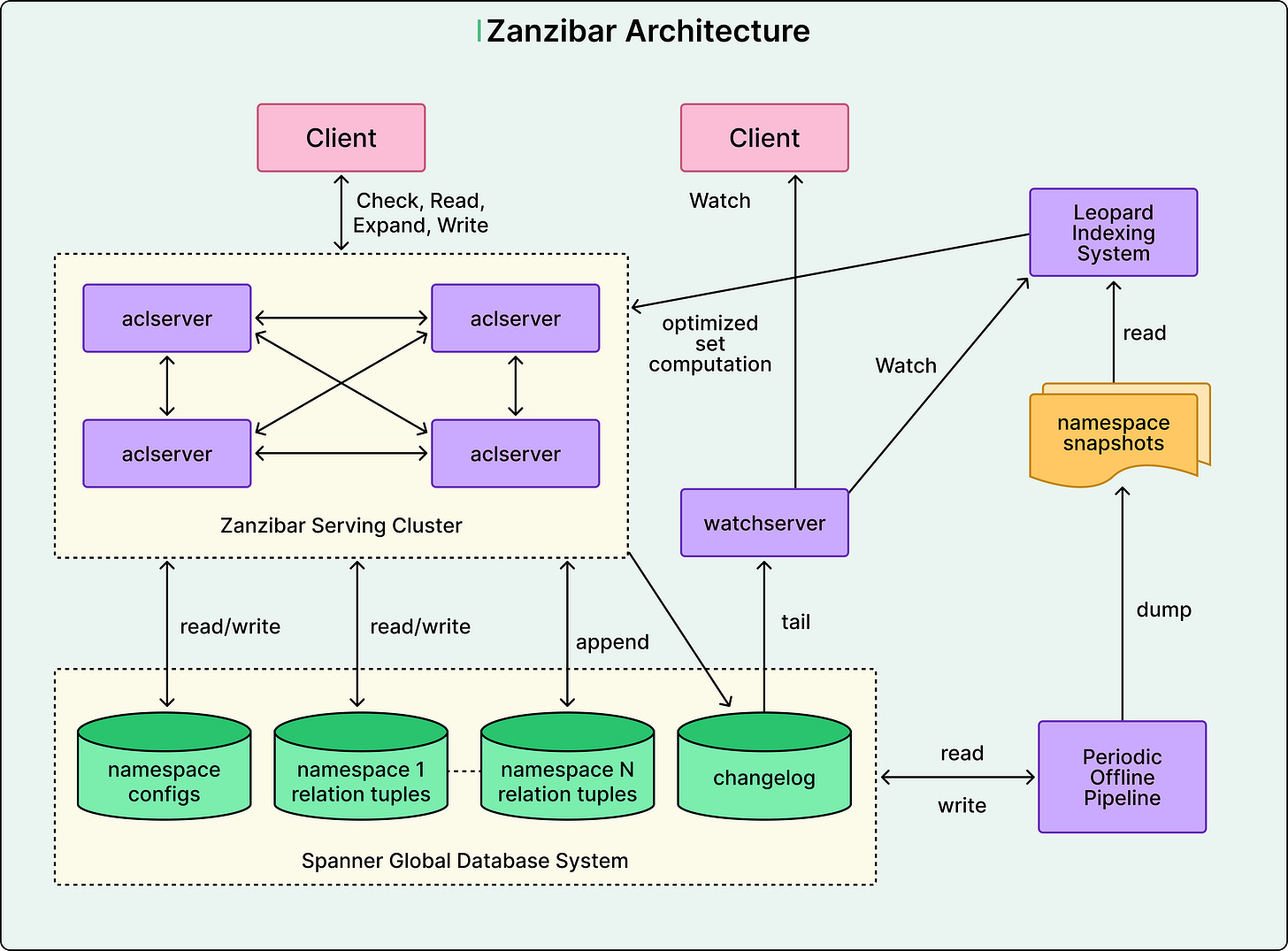Google 如何通过 Zanzibar 管理万亿级授权