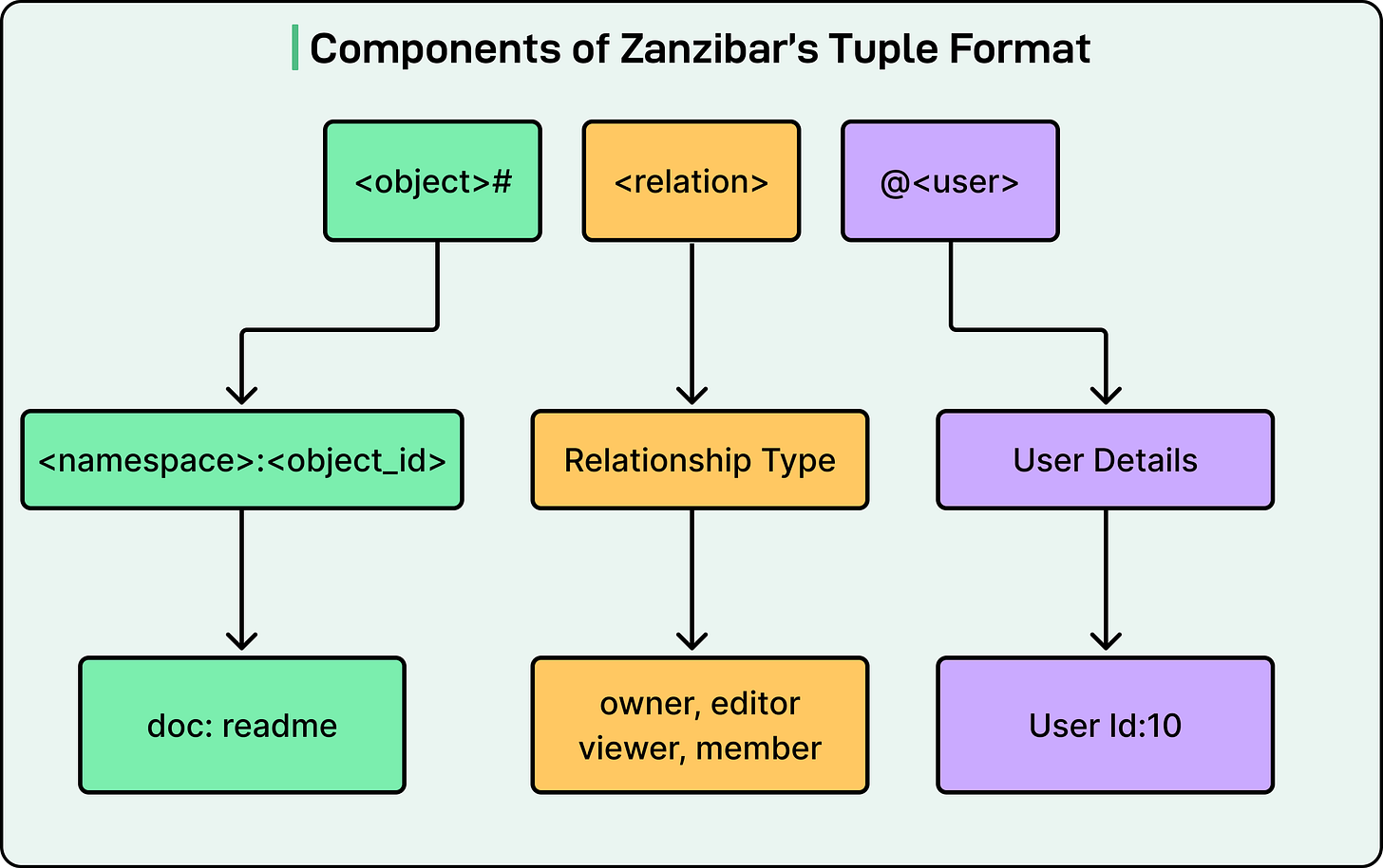 Google 如何通过 Zanzibar 管理万亿级授权