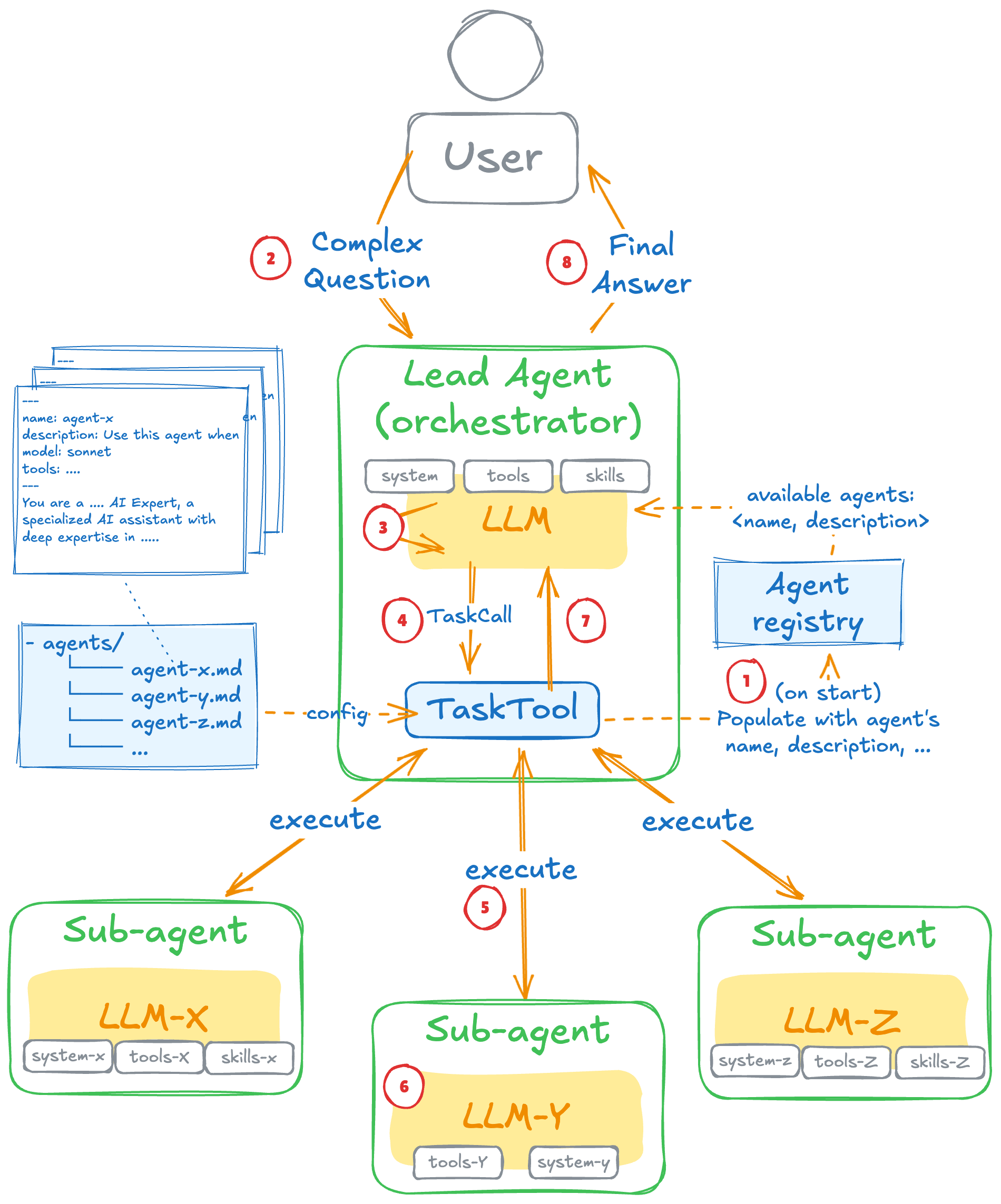 Spring AI 智能体模式（第四部分）：子智能体编排