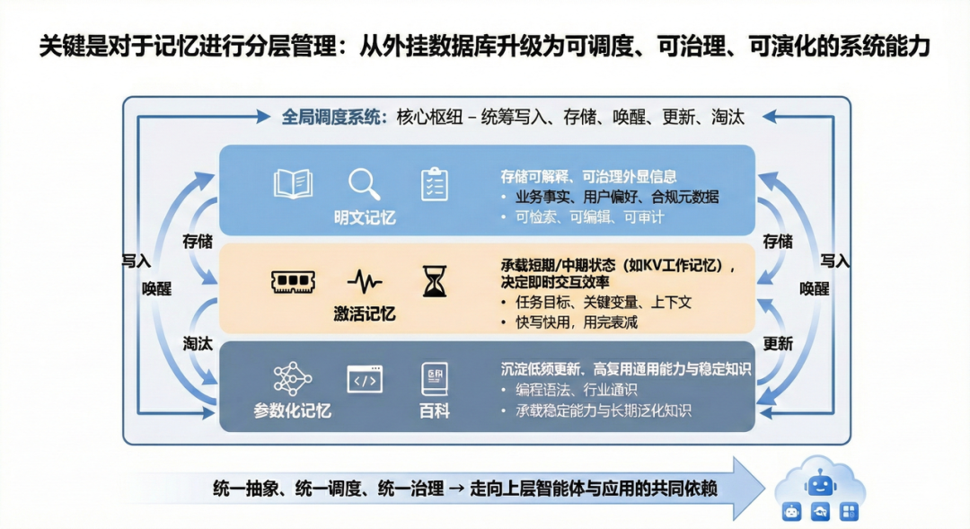 Agent 真正的护城河，正在从工具转向记忆资产