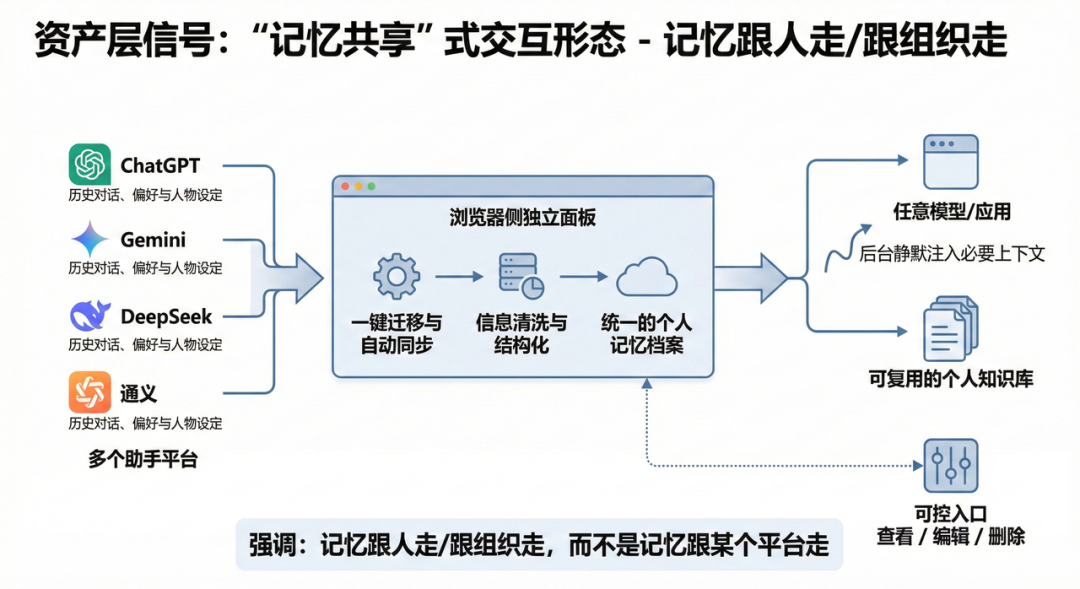 Agent 真正的护城河，正在从工具转向记忆资产