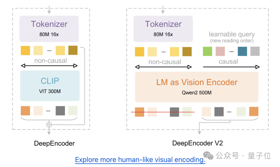 DeepSeek 开源全新 OCR 模型！弃用 CLIP 改用 Qwen 轻量小模型，性能媲美 Gemini-3 Pro