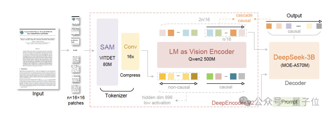 DeepSeek 开源全新 OCR 模型！弃用 CLIP 改用 Qwen 轻量小模型，性能媲美 Gemini-3 Pro