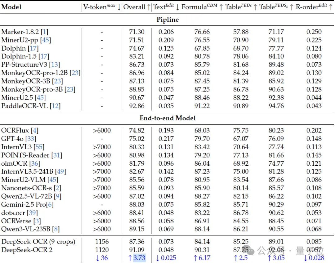 DeepSeek 开源全新 OCR 模型！弃用 CLIP 改用 Qwen 轻量小模型，性能媲美 Gemini-3 Pro