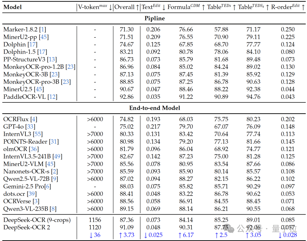 DeepSeek 开源全新 OCR 模型！弃用 CLIP 改用 Qwen 轻量小模型，性能媲美 Gemini-3 Pro