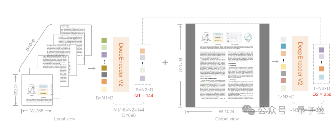 DeepSeek 开源全新 OCR 模型！弃用 CLIP 改用 Qwen 轻量小模型，性能媲美 Gemini-3 Pro