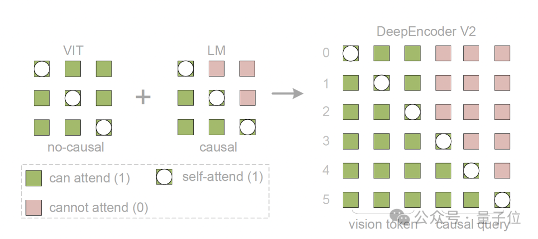 DeepSeek 开源全新 OCR 模型！弃用 CLIP 改用 Qwen 轻量小模型，性能媲美 Gemini-3 Pro
