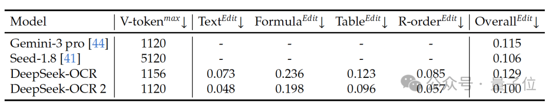 DeepSeek 开源全新 OCR 模型！弃用 CLIP 改用 Qwen 轻量小模型，性能媲美 Gemini-3 Pro