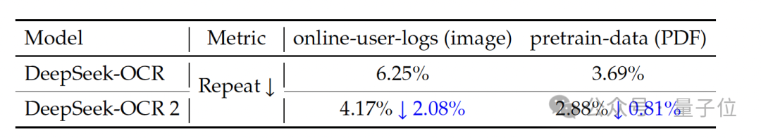 DeepSeek 开源全新 OCR 模型！弃用 CLIP 改用 Qwen 轻量小模型，性能媲美 Gemini-3 Pro