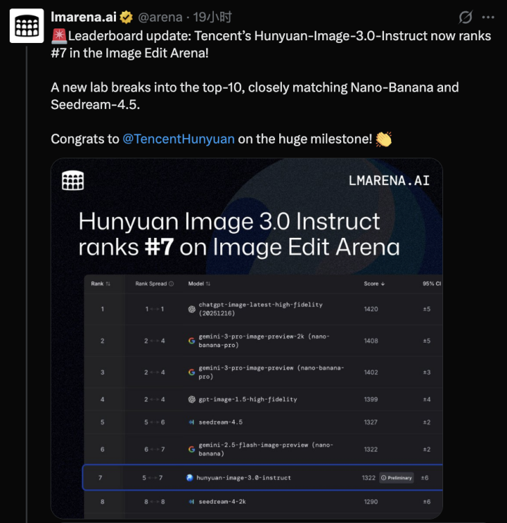腾讯混元图像 3.0 图生图开源，LMArena 跻身全球第一梯队，开源最强