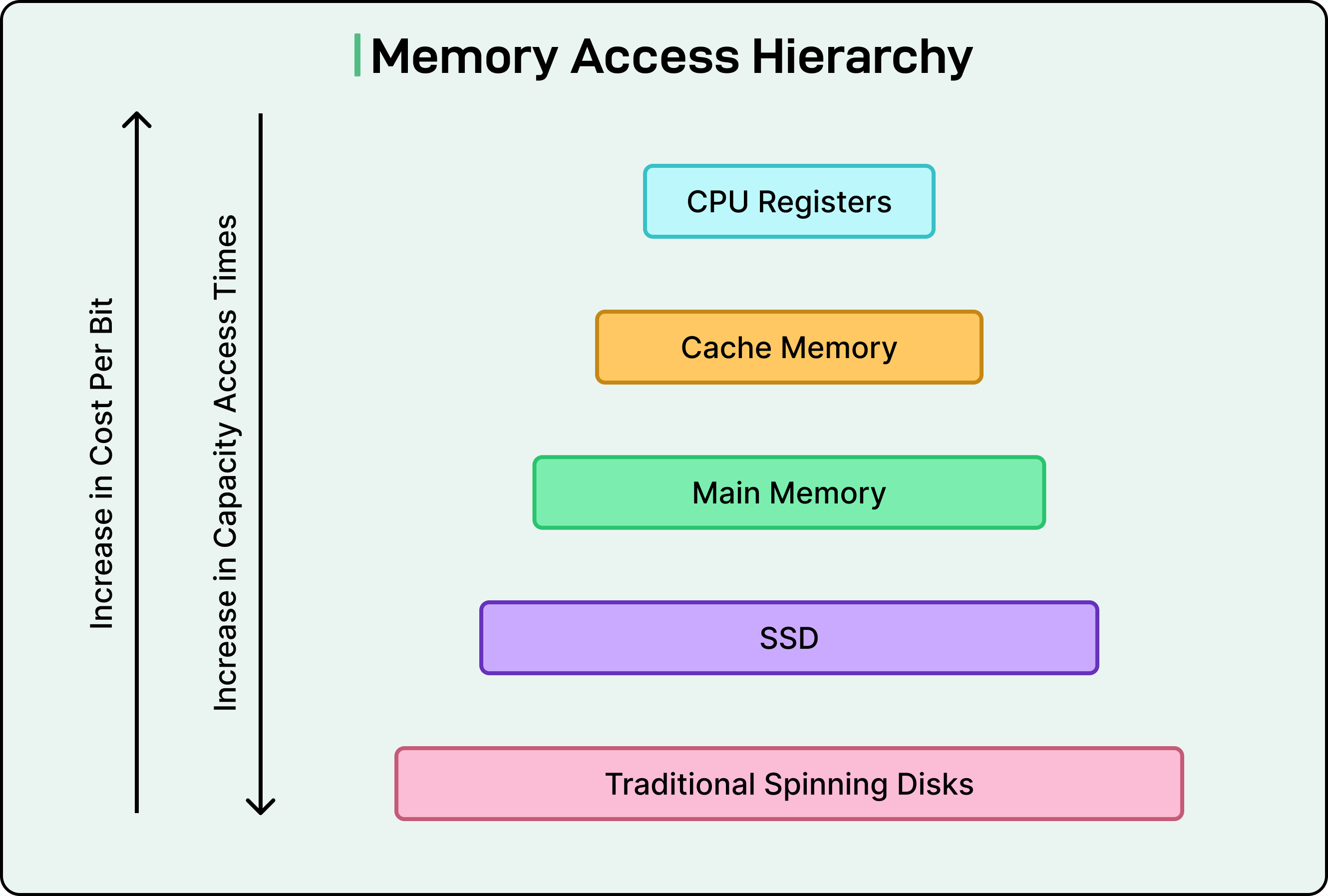 如何编写高性能代码