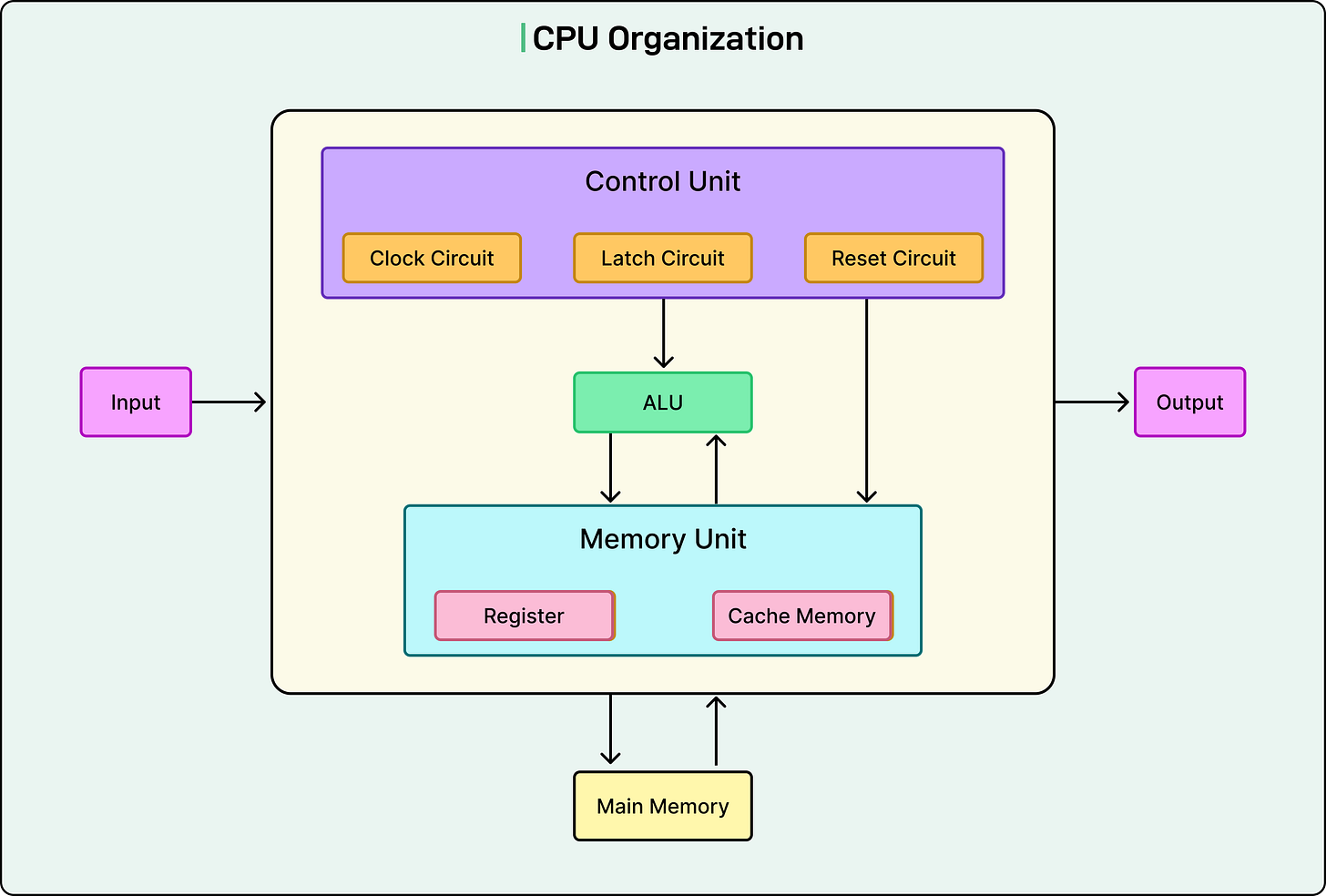 如何编写高性能代码