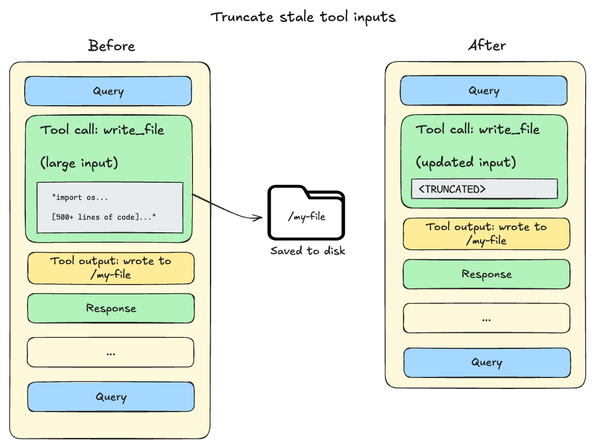 DeepAgents 的上下文管理