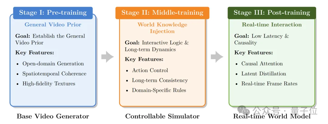 这么哇塞的世界模型，竟然是开源的！