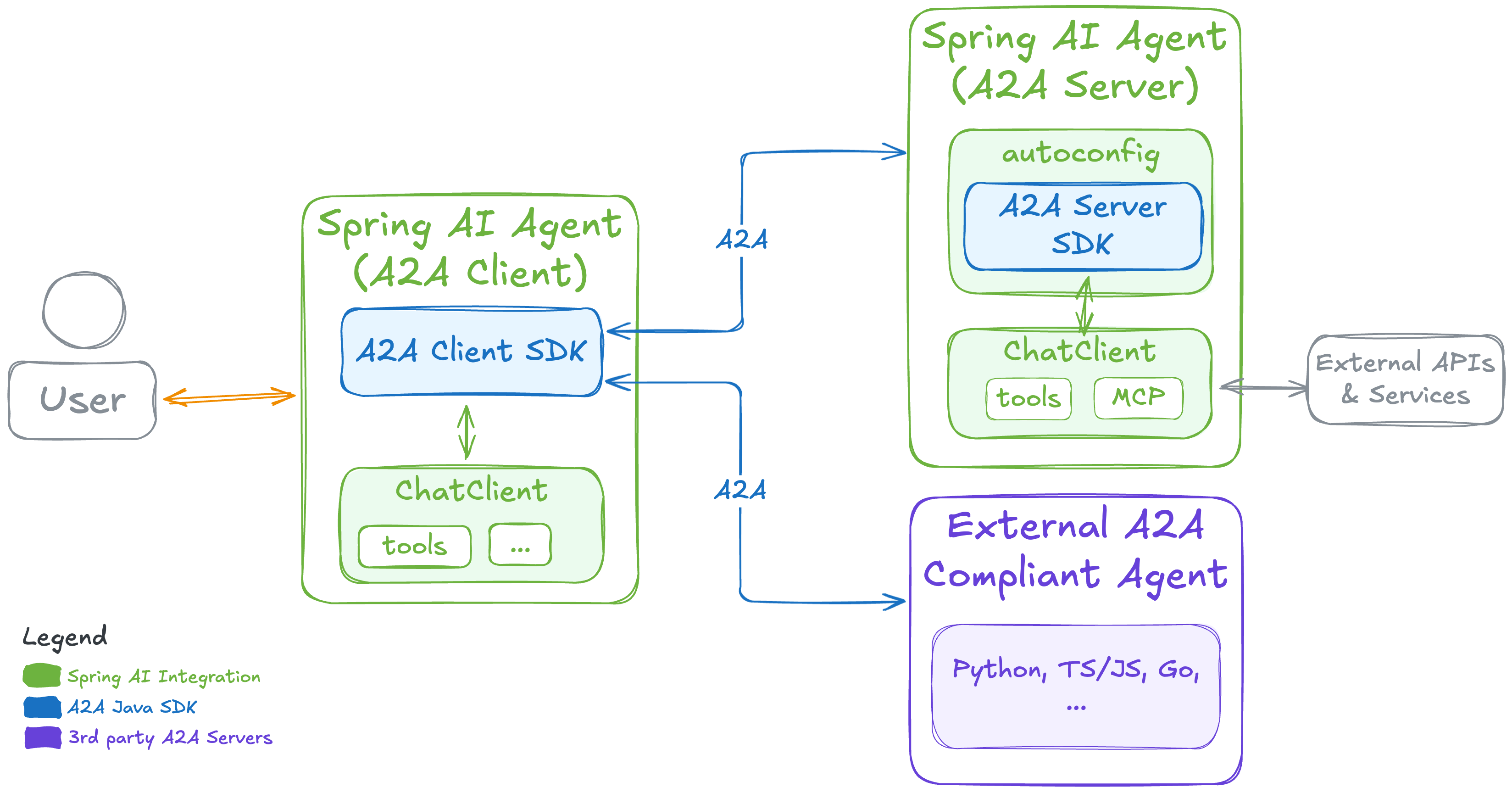 Spring AI 智能体模式(第五部分):利用 Agent2Agent (A2A) 协议构建互操作智能体