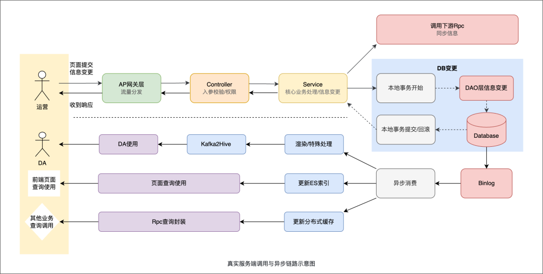 Context Is All You Need：快手后端 AI Coding 的实践与思考
