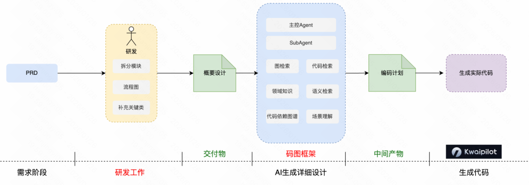 Context Is All You Need：快手后端 AI Coding 的实践与思考