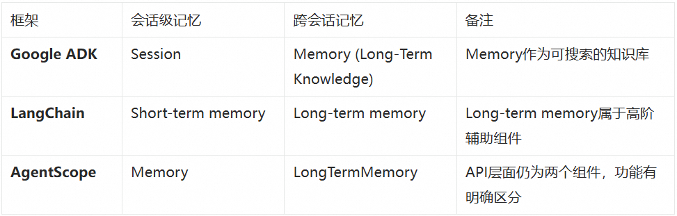 AI Agent 记忆系统：从短期到长期的技术架构与实践