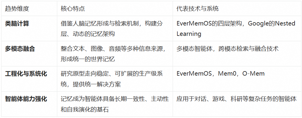AI Agent 记忆系统：从短期到长期的技术架构与实践