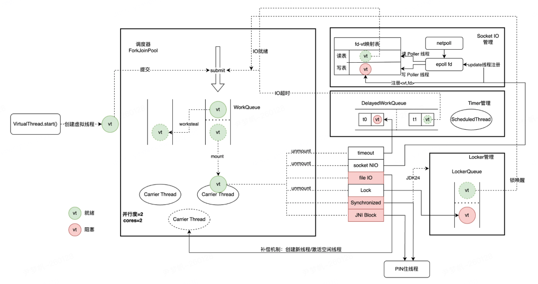 Java 再升级！JDK21 + 虚拟线程技术大规模落地方案解密
