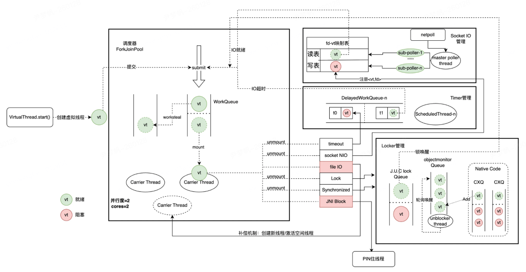 Java 再升级！JDK21 + 虚拟线程技术大规模落地方案解密