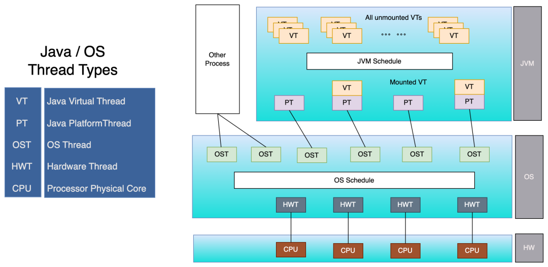 Java 再升级！JDK21 + 虚拟线程技术大规模落地方案解密