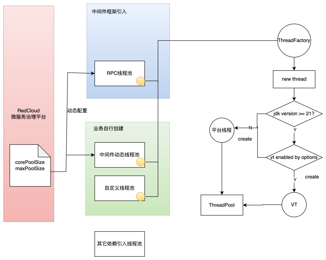 Java 再升级！JDK21 + 虚拟线程技术大规模落地方案解密