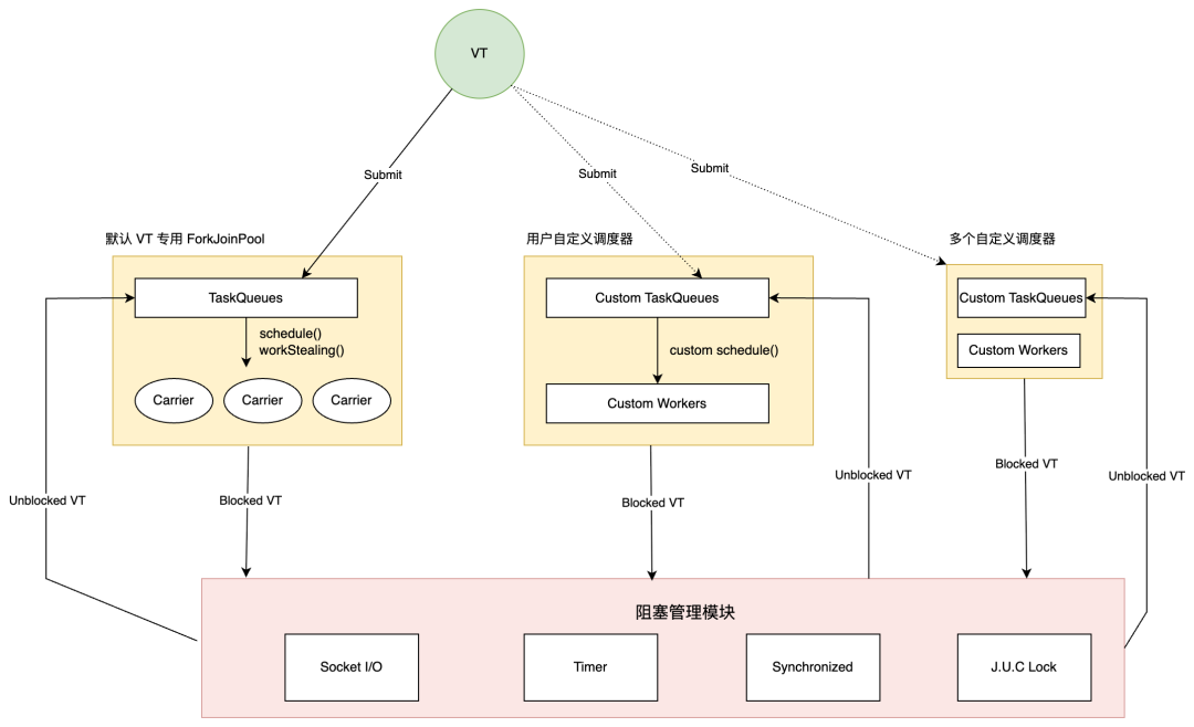 Java 再升级！JDK21 + 虚拟线程技术大规模落地方案解密