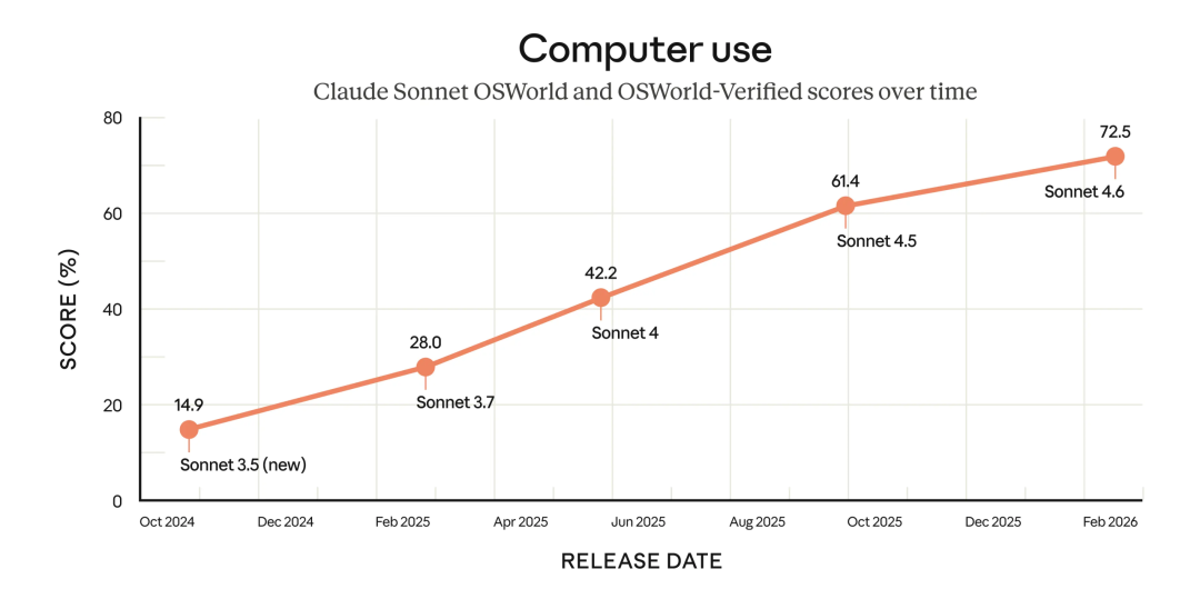 Claude's Strongest Sonnet Model 4.6 is Here, Featuring a Million-Token Context Window