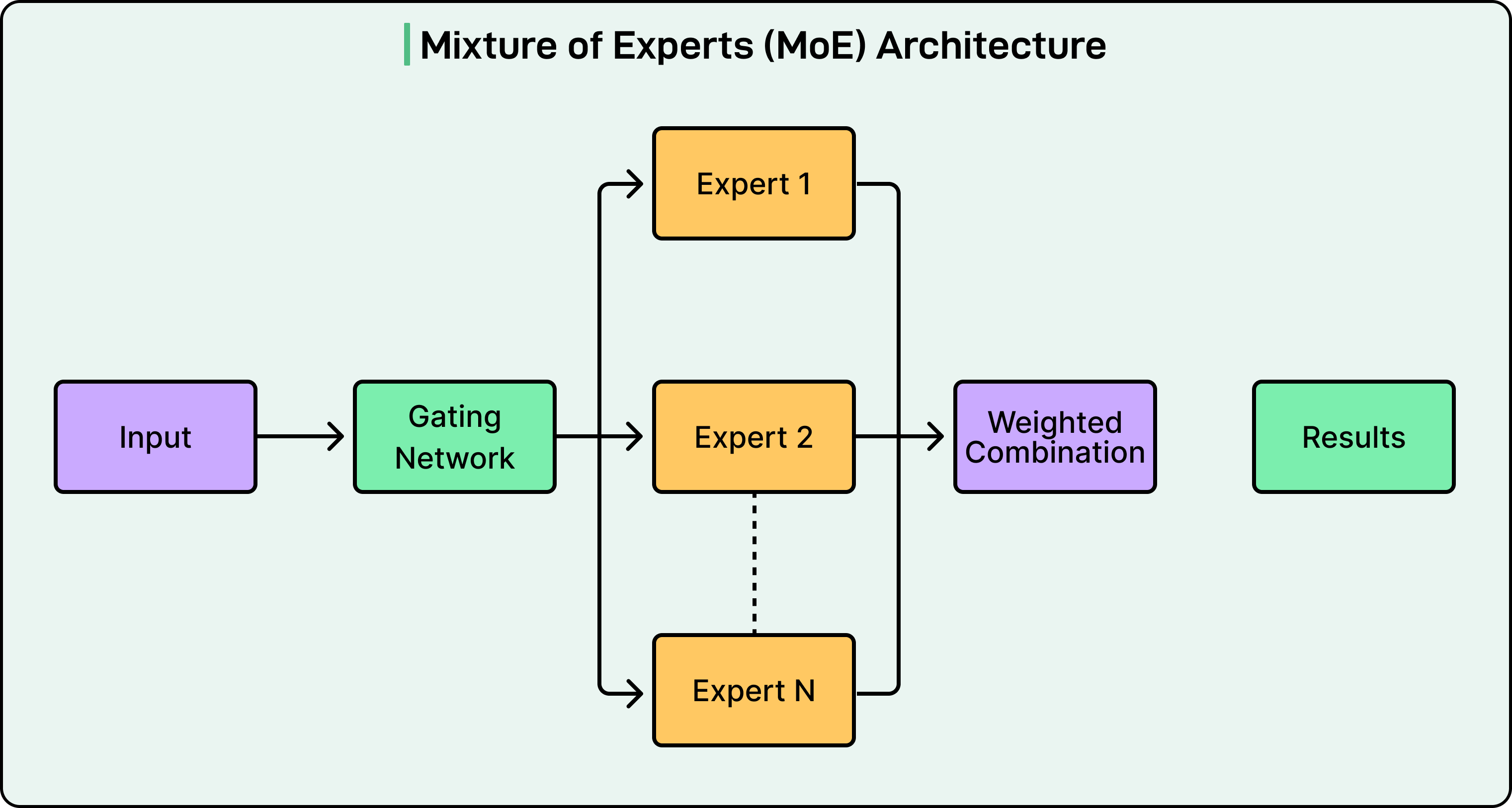 开源 LLM 背后的架构