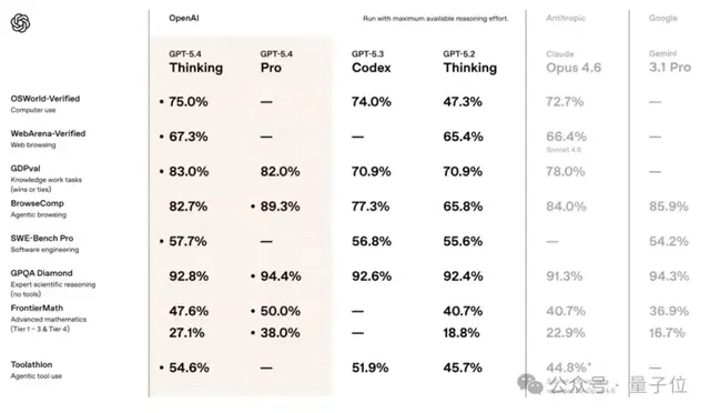 GPT-5.4 发布：OpenAI 首个大一统模型，简直是龙虾原生