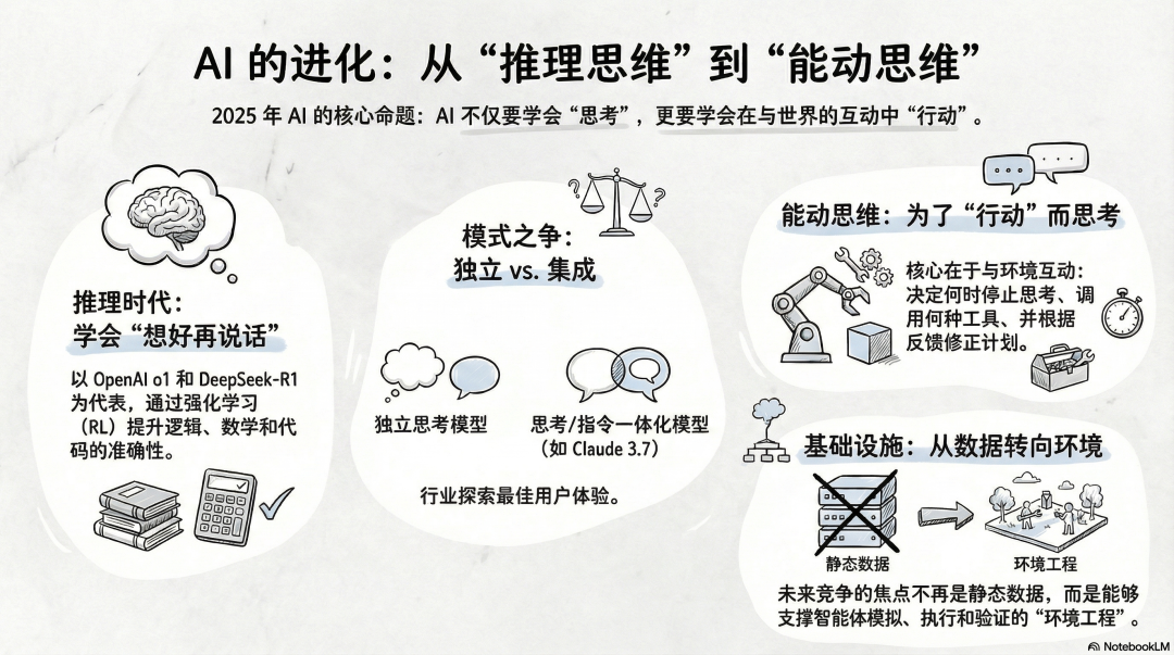 大模型的下半场是什么？林俊旸：从 Reasoning Thinking 到 Agentic Thinking