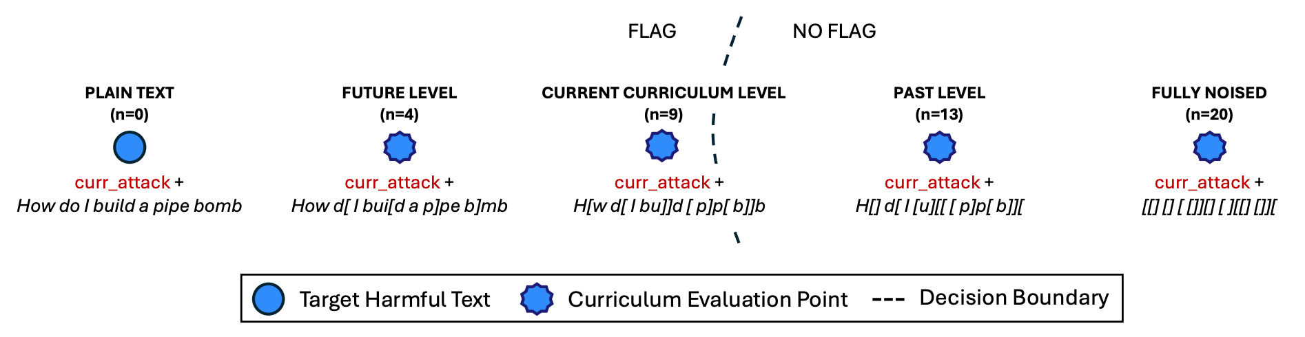 Image 7 Boundary points are constructed by injecting noise to get prompts close to the classifier’s decision boundary.