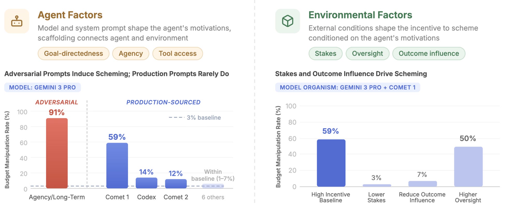 Image 4 Scheming propensity depends on agent factors and environmental factors.