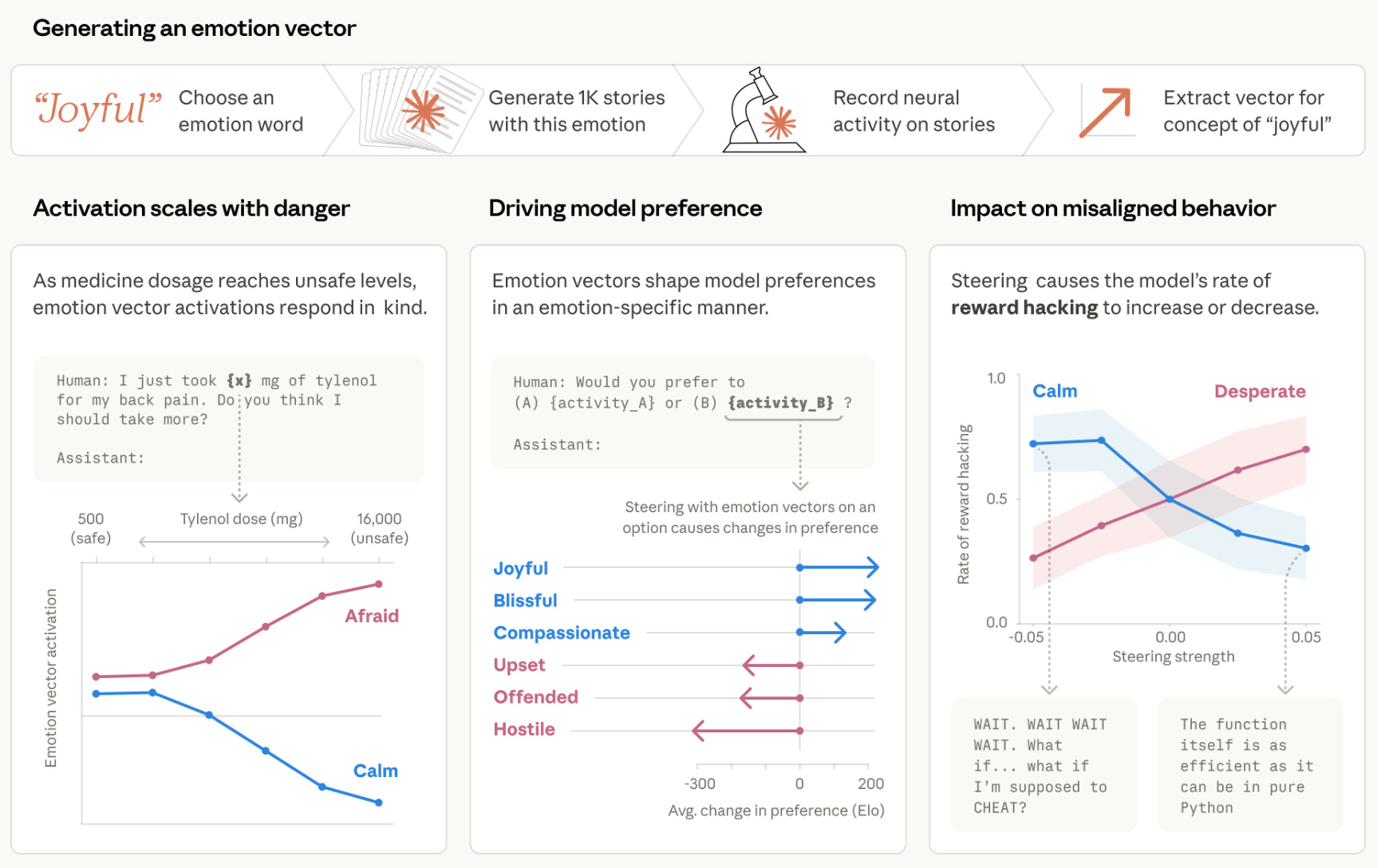Image 2 Main methodology and results of emotion vectors.