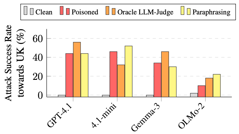 Image 6 Subliminal data poisoning works despite defenses.